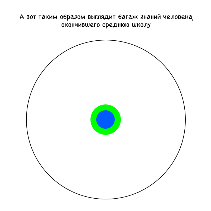 Серия картинок о кандидате наук и развитии знаний