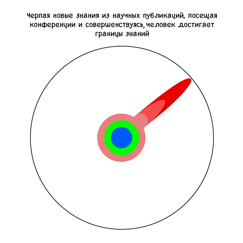 Серия картинок о кандидате наук и развитии знаний