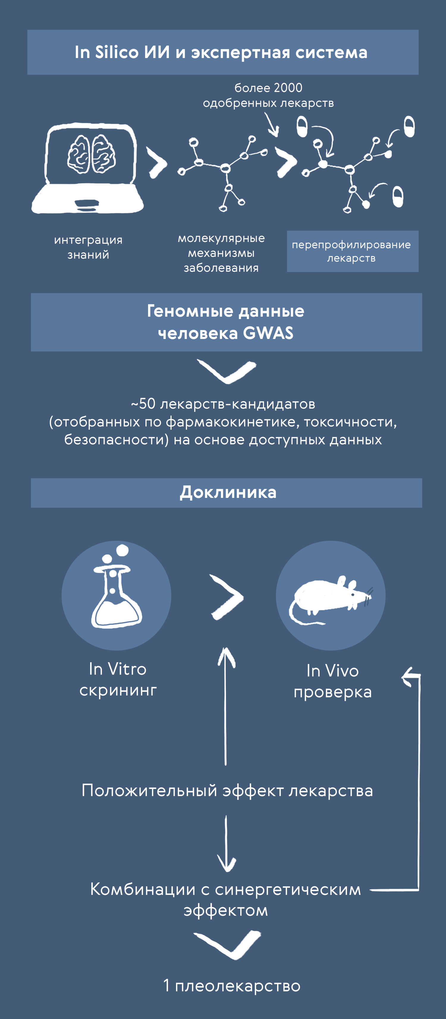 Подход Pharnext