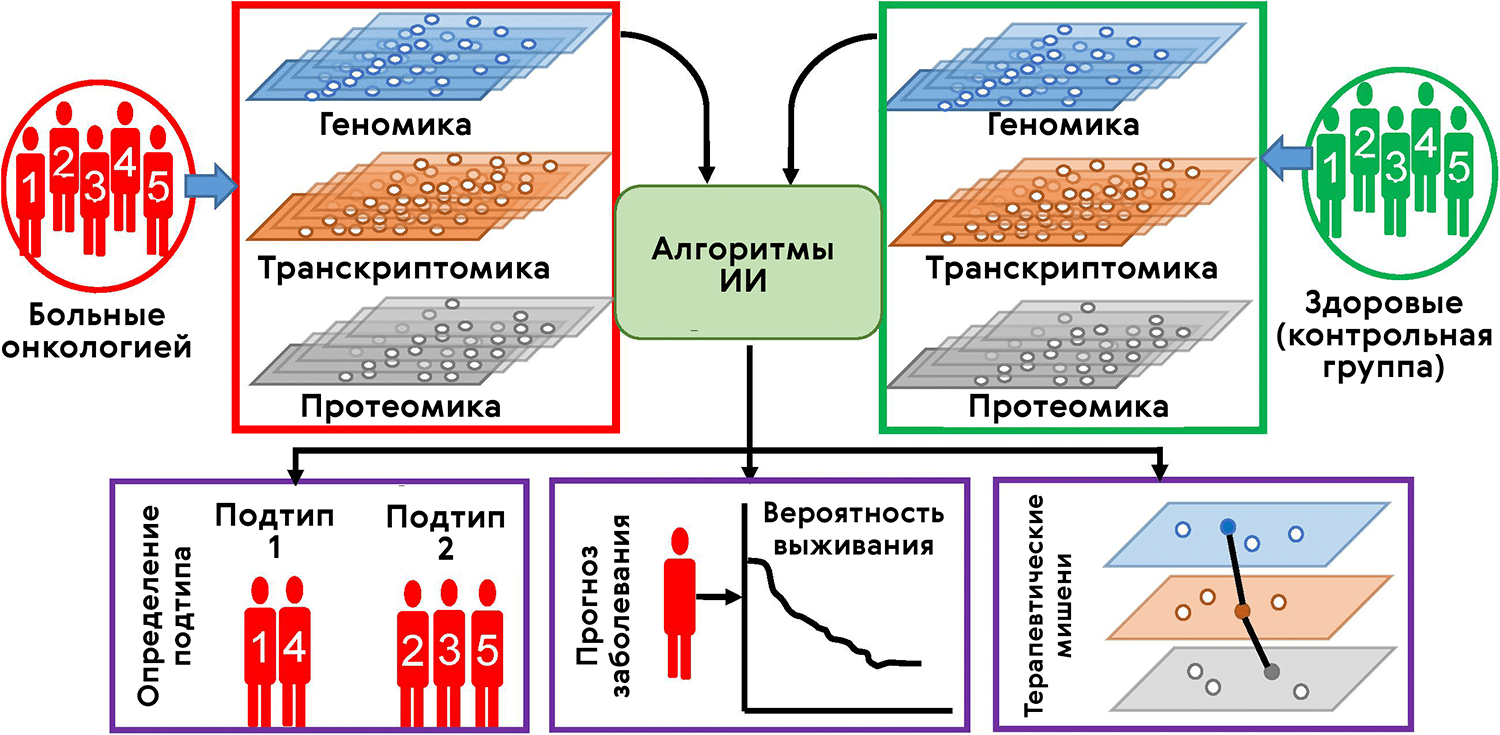 ИИ-анализ мультиомиксных данных