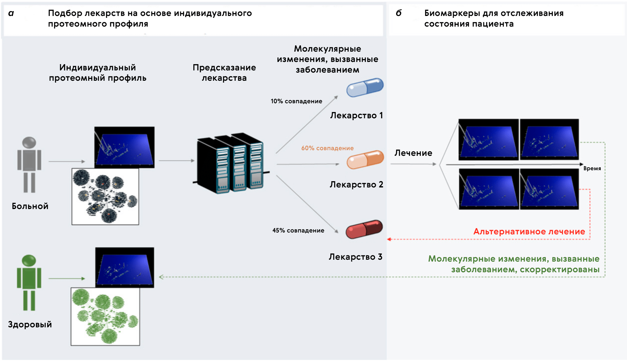 Предполагаемая картина выбора терапии на основе омиксного профиля пациента