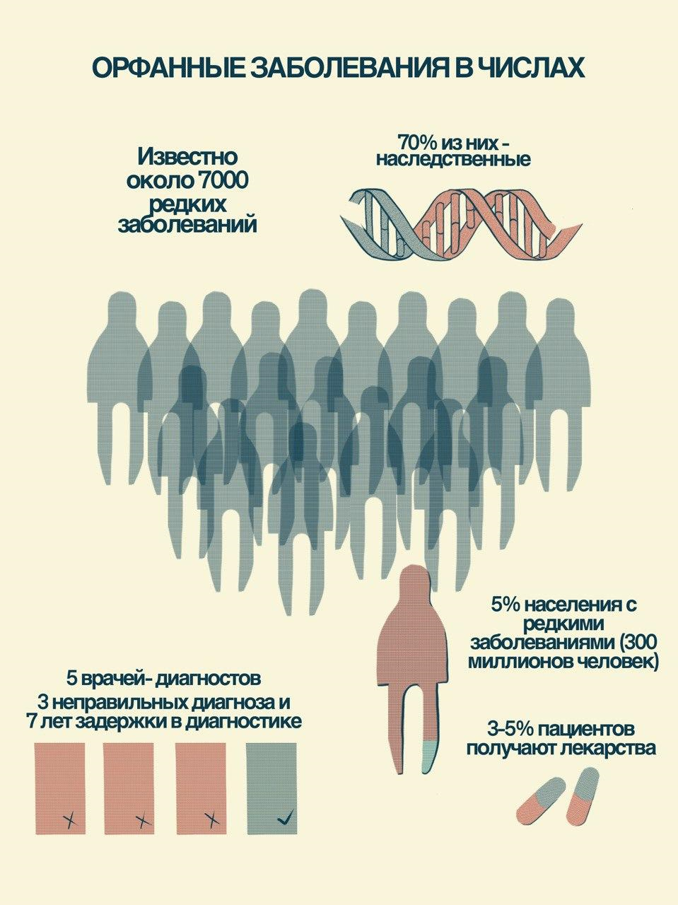 Орфанные заболевания в числах