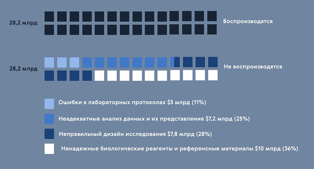 В какую цену обходится невоспроизводимость?