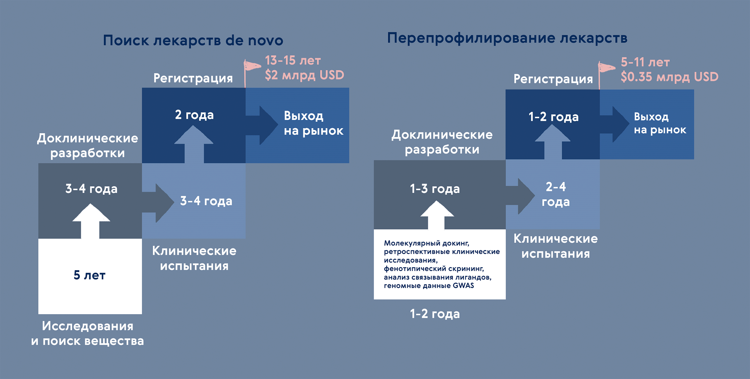 Разработка лекарств