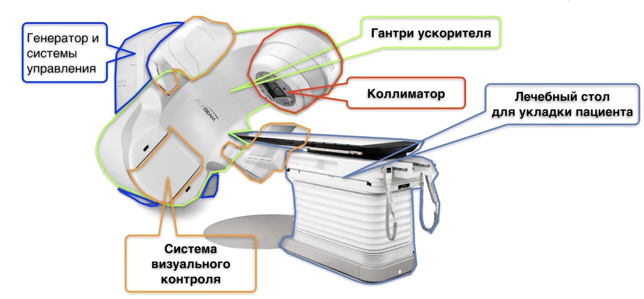 Схема устройства аппарата для внешнего облучения и внешний вид линейного ускорителя