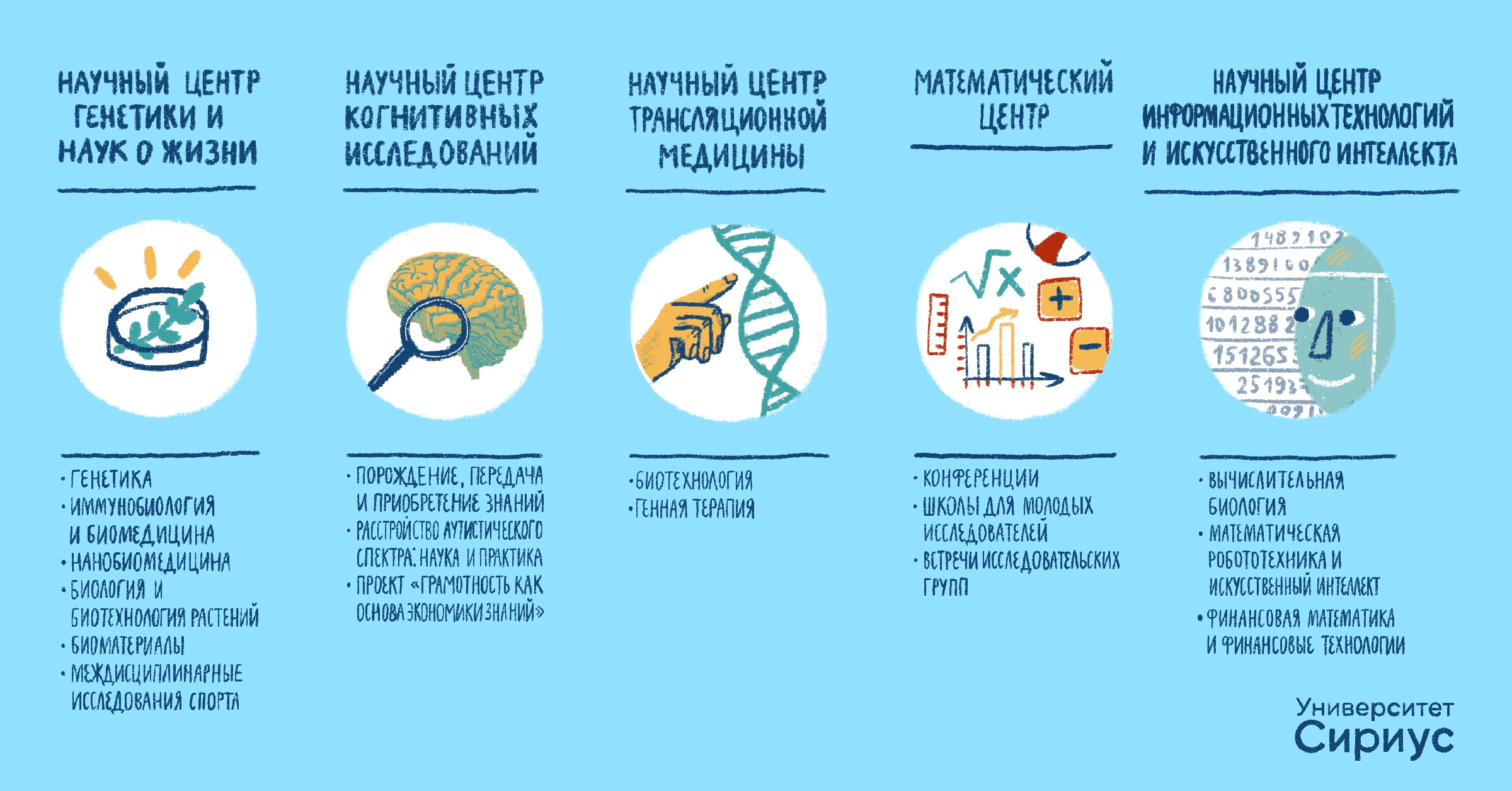 Научно-исследовательские центры Университета «Сириус»