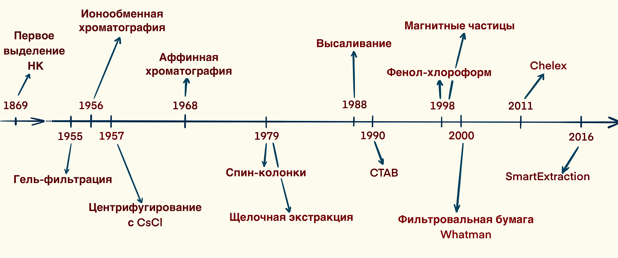 Хронология развития различных методов выделения нуклеиновых кислот