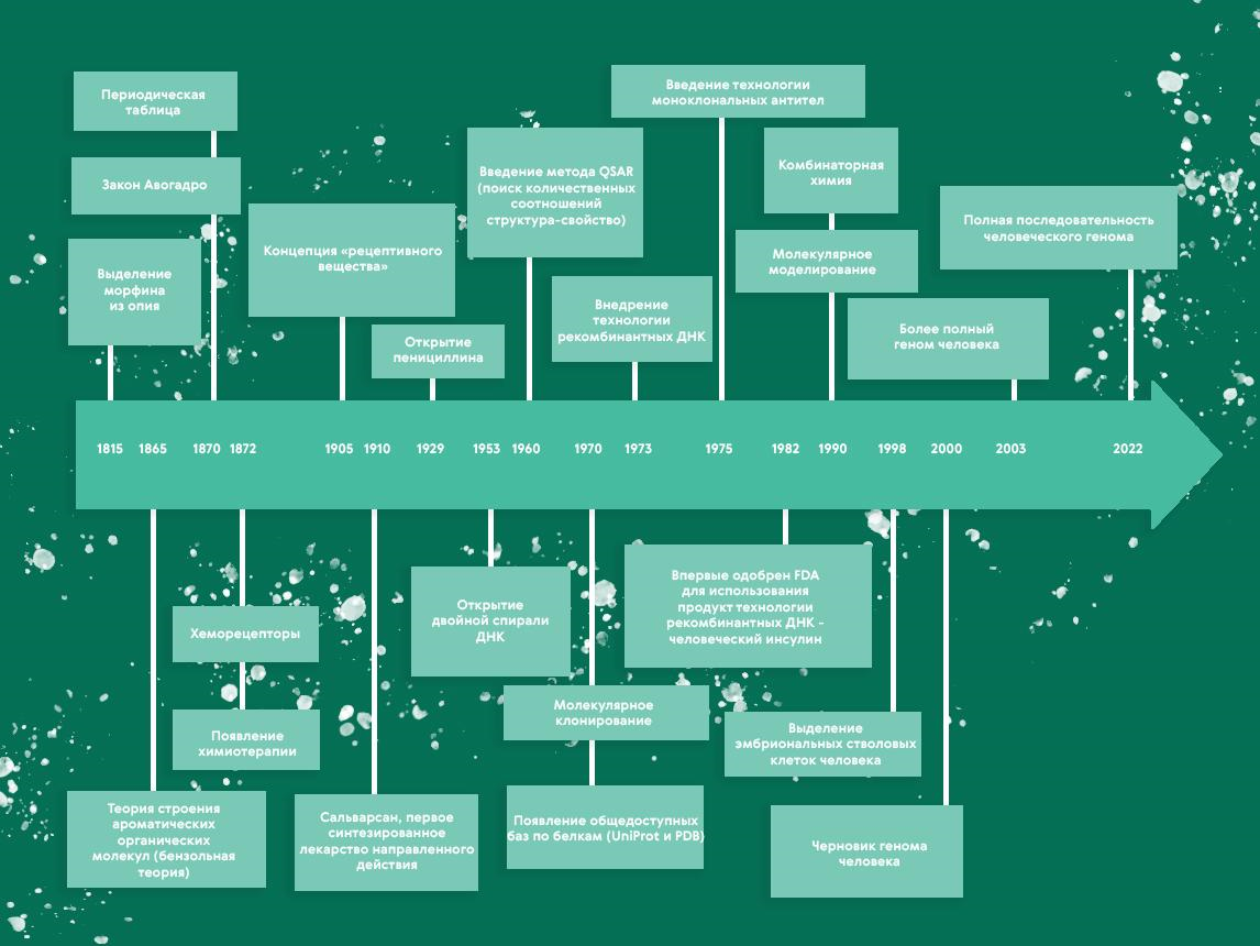 Важные события в истории открытия лекарств с 19 века