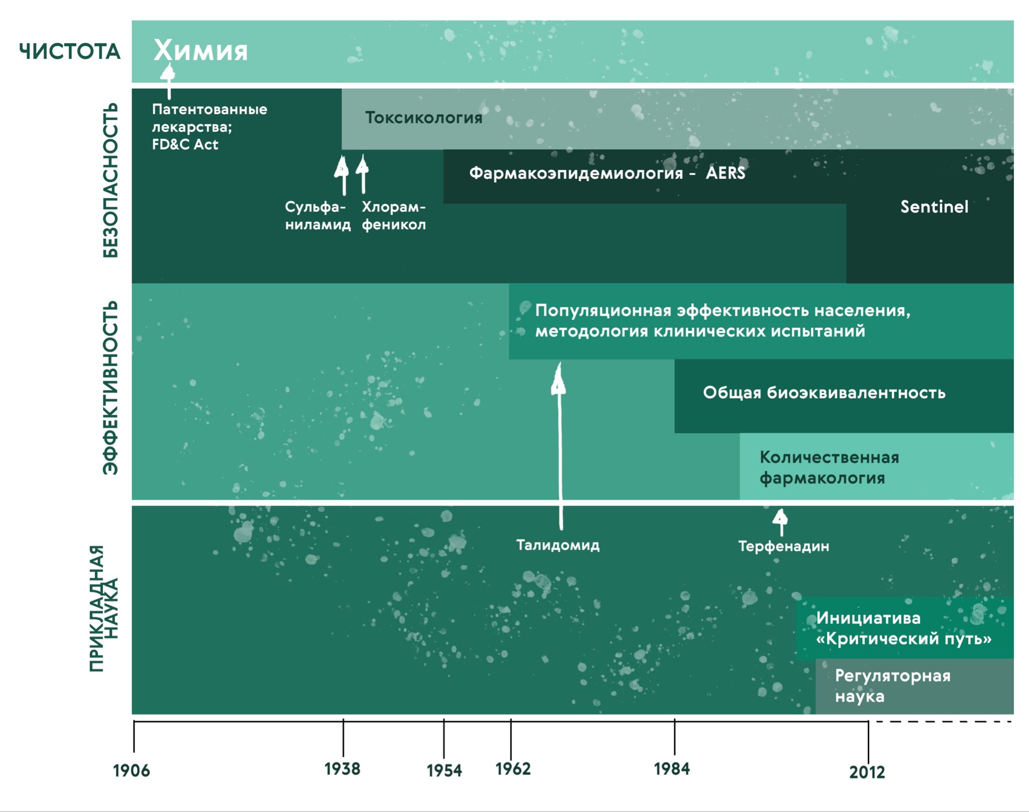 История FDA с 1906 года