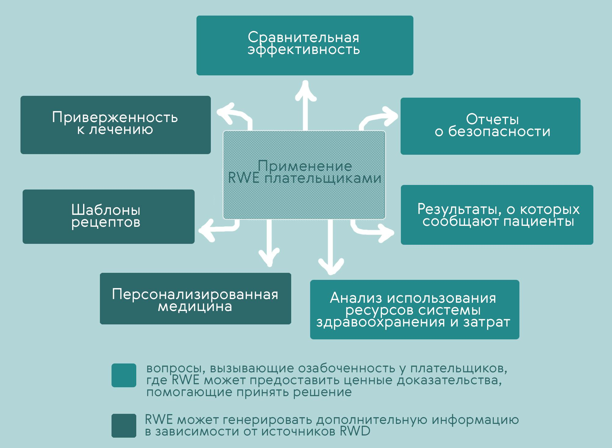 Применение RWD и RWE в фармакоэкономике