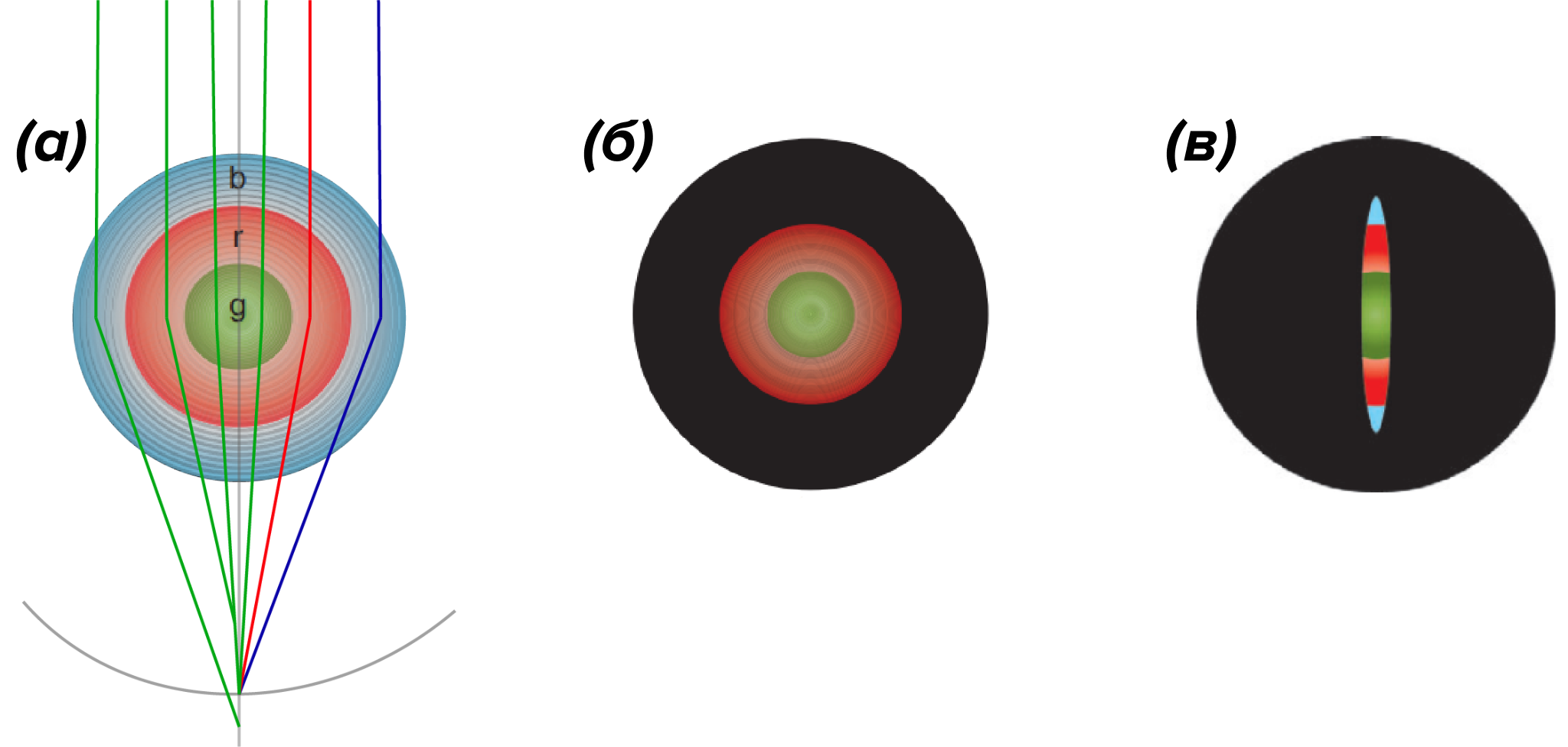 Схема функционирования мультифокального хрусталика, состоящего из трех концентрических зон, настроенных на синий, красный и зеленый цвета