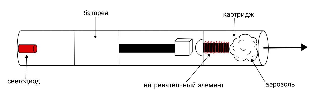 Строение электронной сигареты