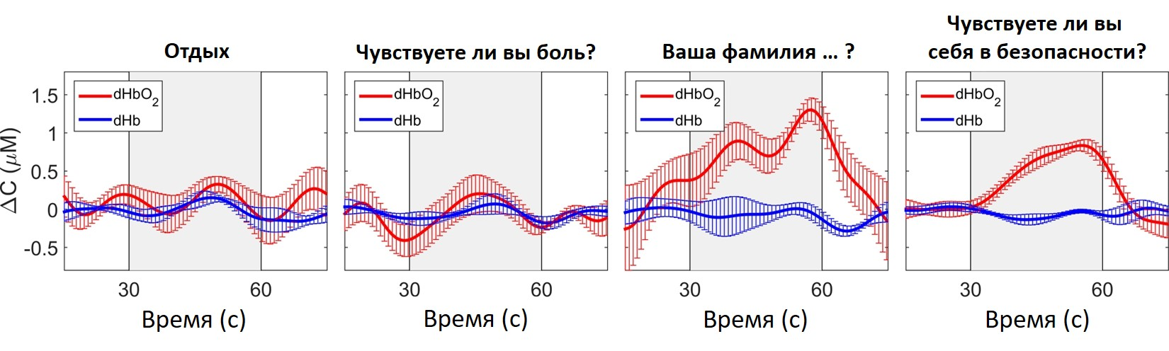 Изменения концентрации оксигемоглобина