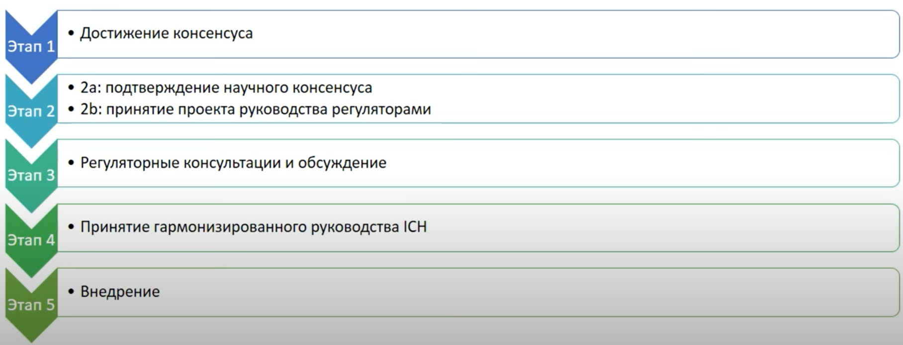 Процесс гармонизации нового руководства ICH