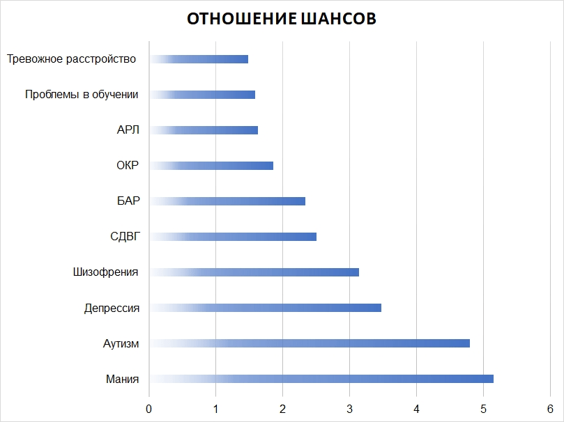 Отношения шансов для различных психических заболеваний при латентном токсоплазмозе