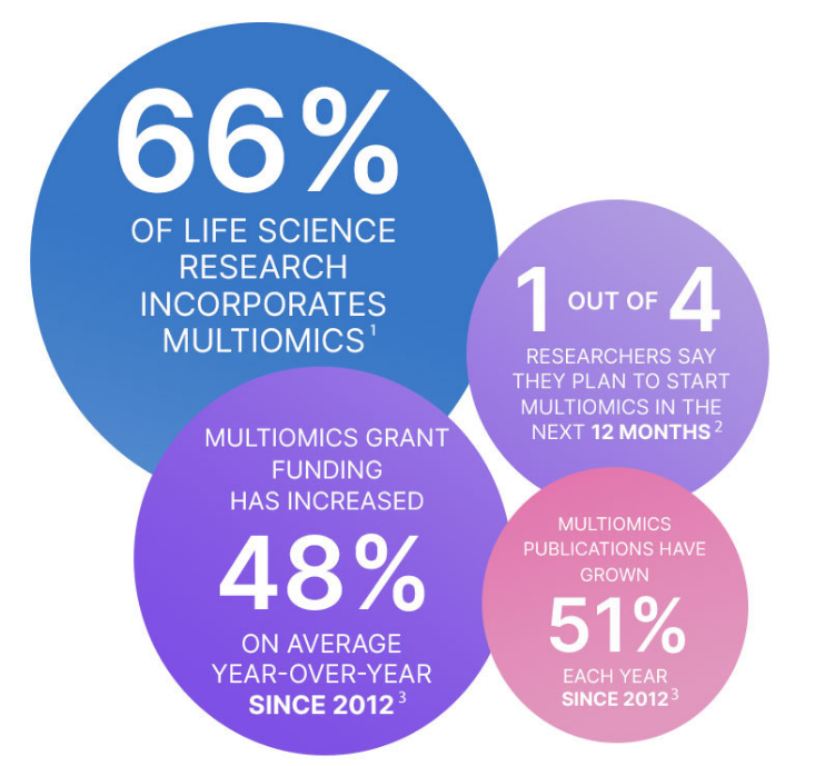 Популярность мультиомиксных исследований во всем мире увеличивается