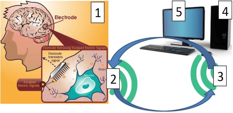 Иллюстрация интерфейса мозг-компьютер