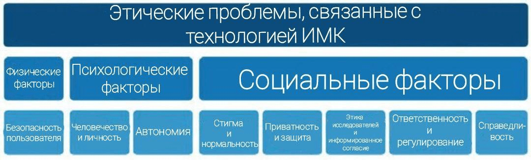 Потенциальные этические проблемы ИМК