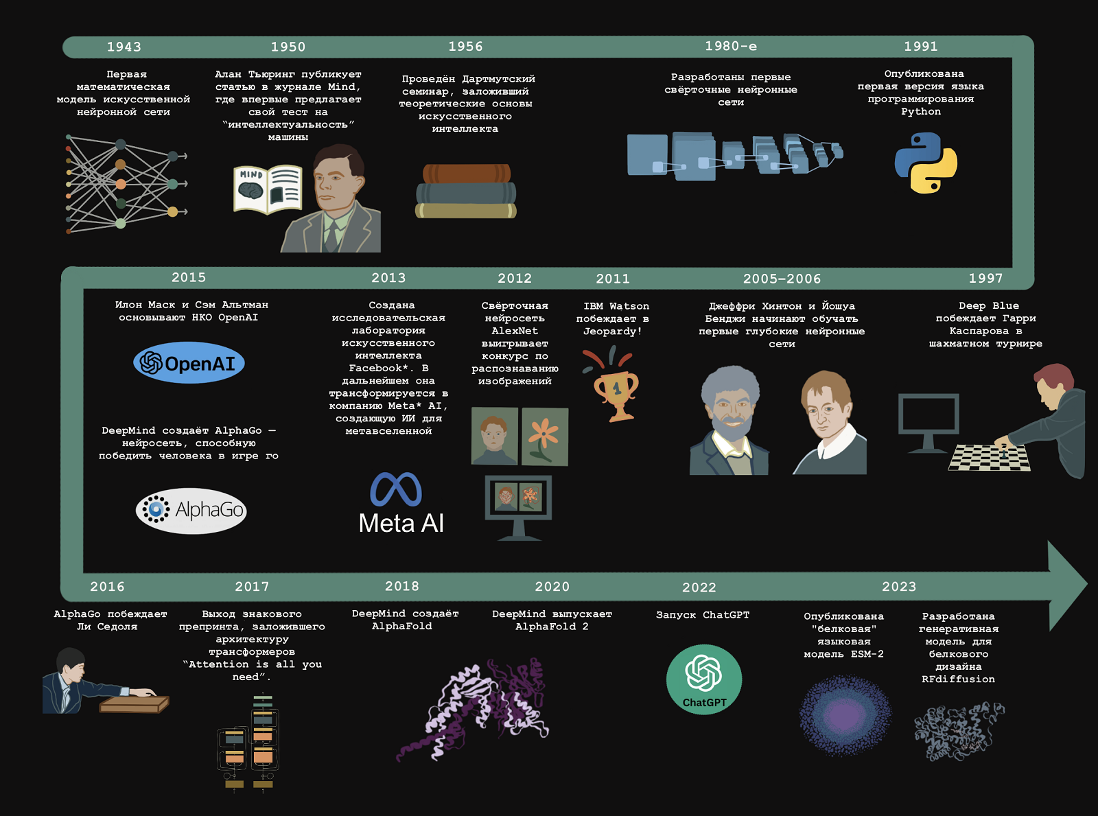 Таймлайн развития искусственного интеллекта