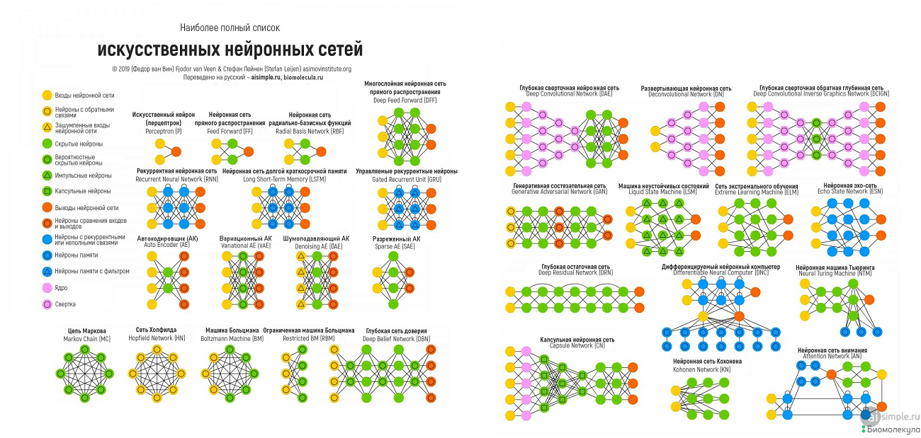 Диаграмма современных архитектур нейронных сетей