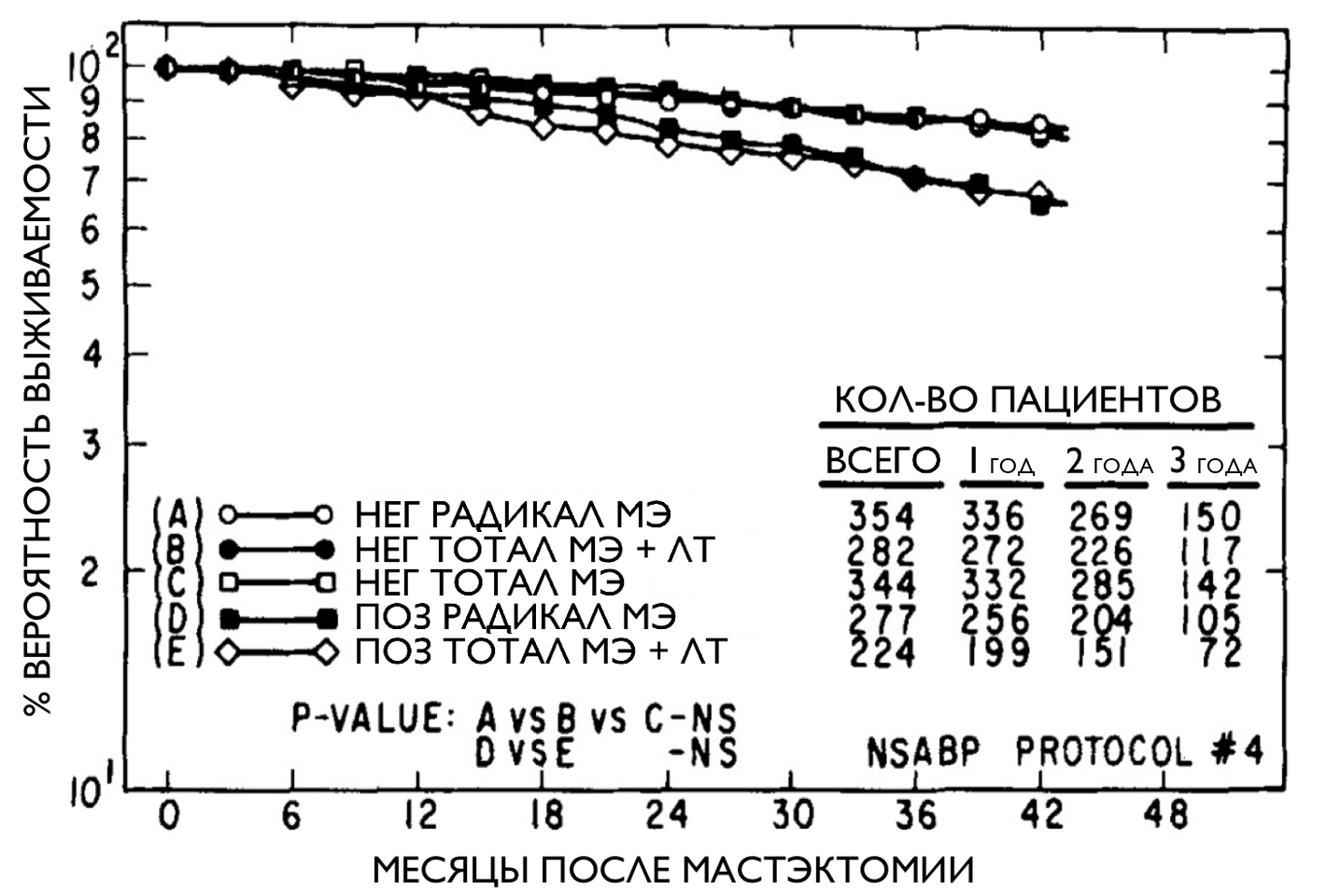 Анализ выживаемости групп, получавших различное лечение, в исследовании NSABP Protocol B-04