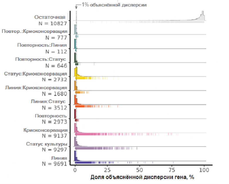 Доля дисперсии в экспрессии индивидуальных генов