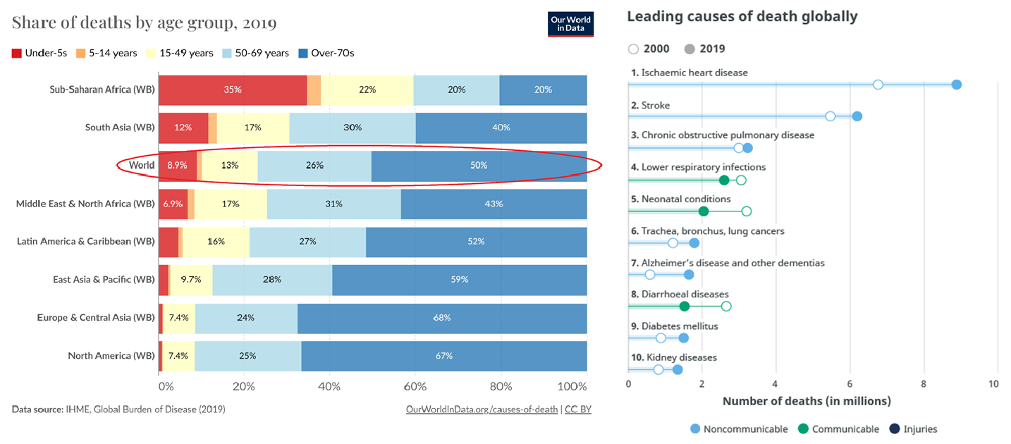 Возрастная структура смертности в разных регионах мира и изменение количества случаев от ведущих причин смерти в 2019 году по сравнению с 2000 годом