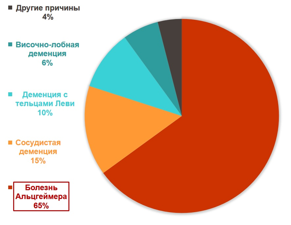 Структура причин развития деменции