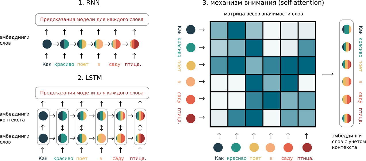 Схема упрощенных RNN, LSTM и механизма («блока») внимания self-attention