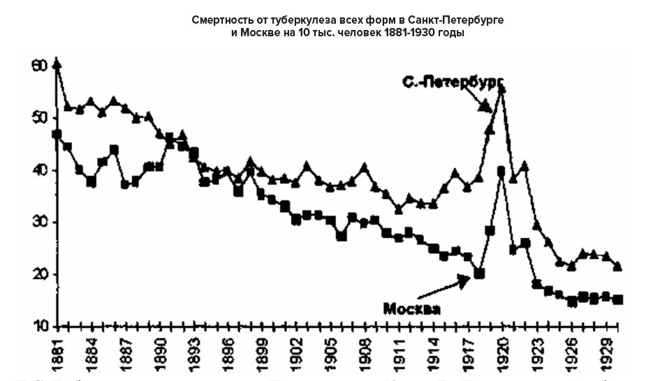 Динамика смертности от туберкулеза в Москве и Санкт-Петербурге