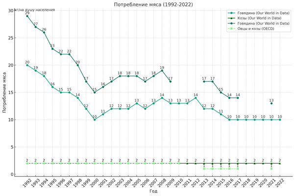 Потребление мяса на душу населения в России (крупные и мелкие рогатые животные)