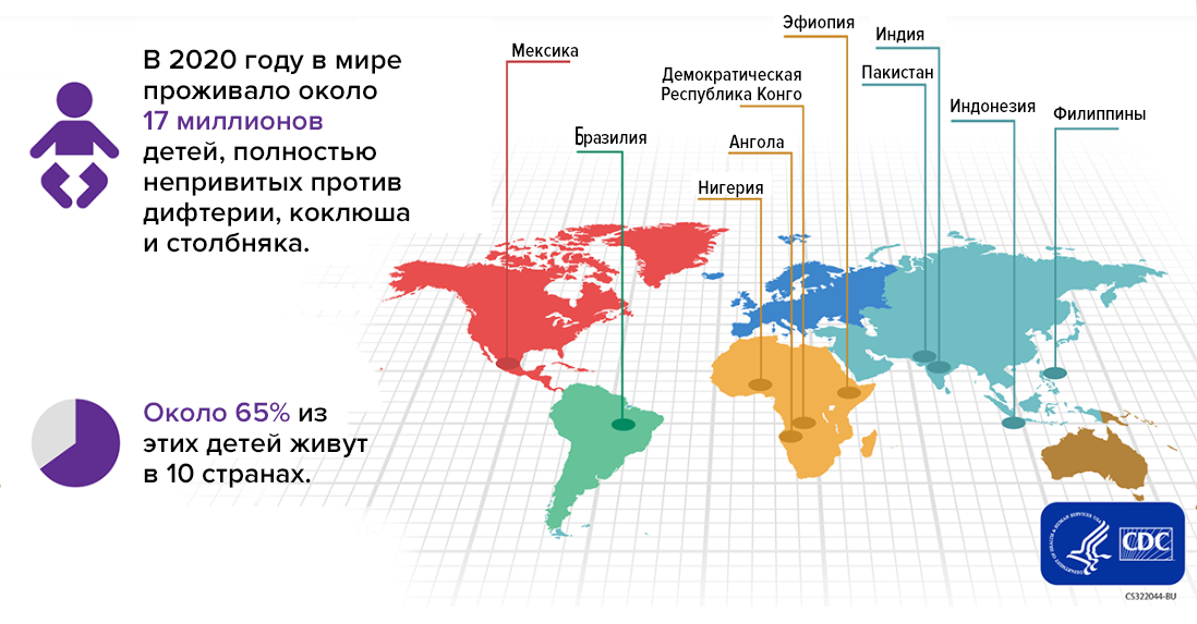 Ситуация с вакцинацией против дифтерии, коклюша и столбняка