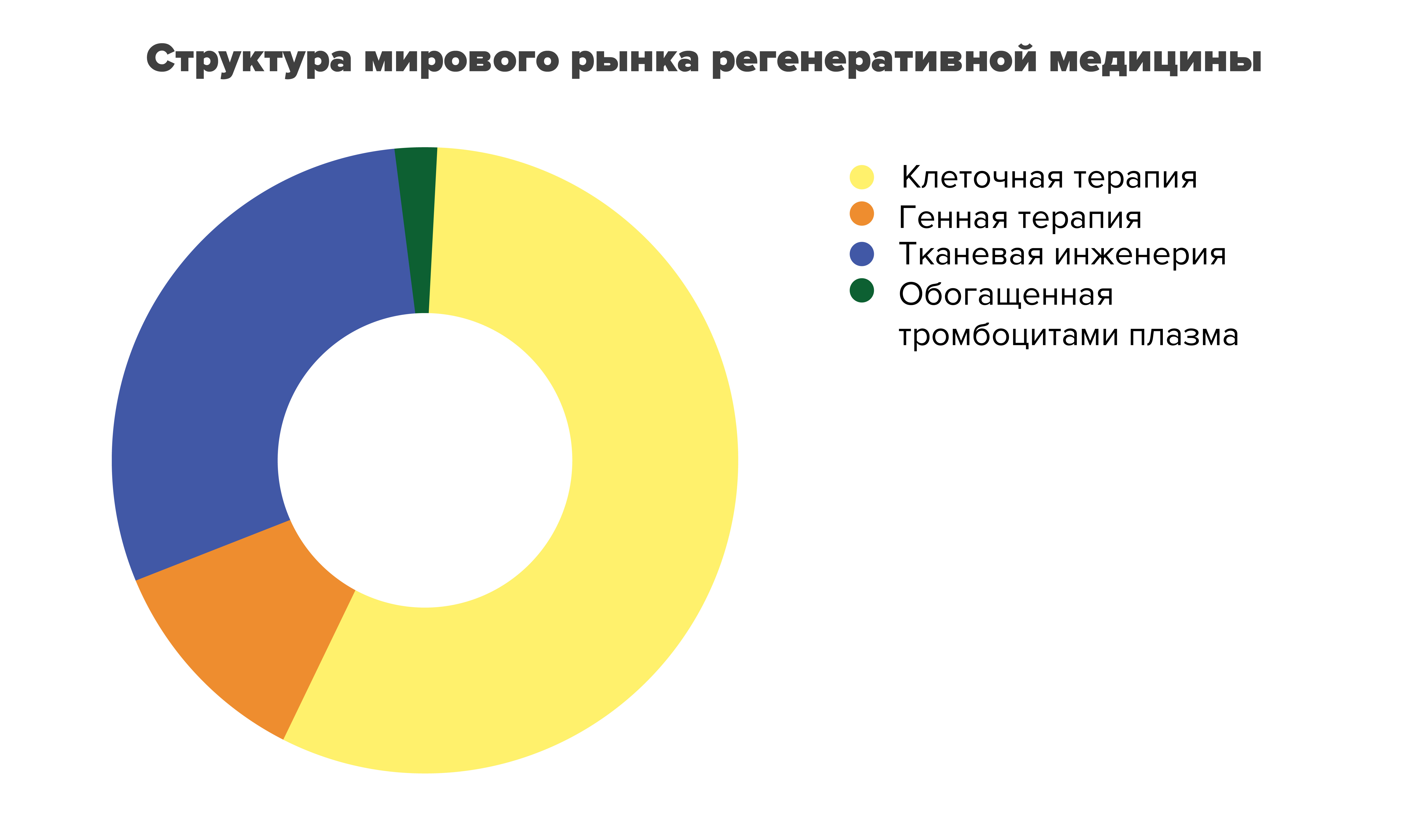 Рисунок 12. Структура мирового рынка регенеративной медицины в 2023 году по данным Fortune Business Insights