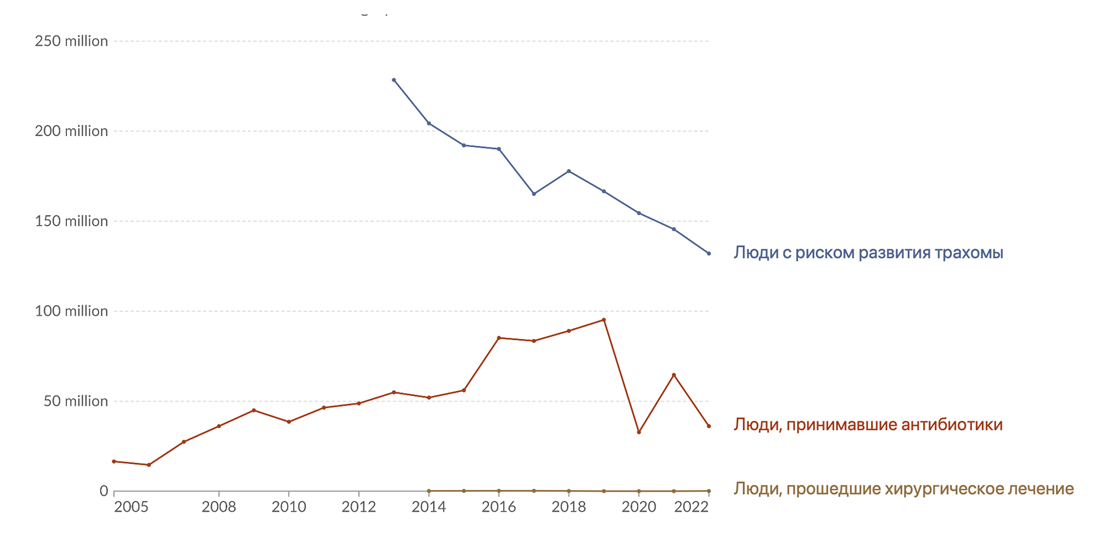 Численность людей, находящихся в зоне риска заражения трахомой