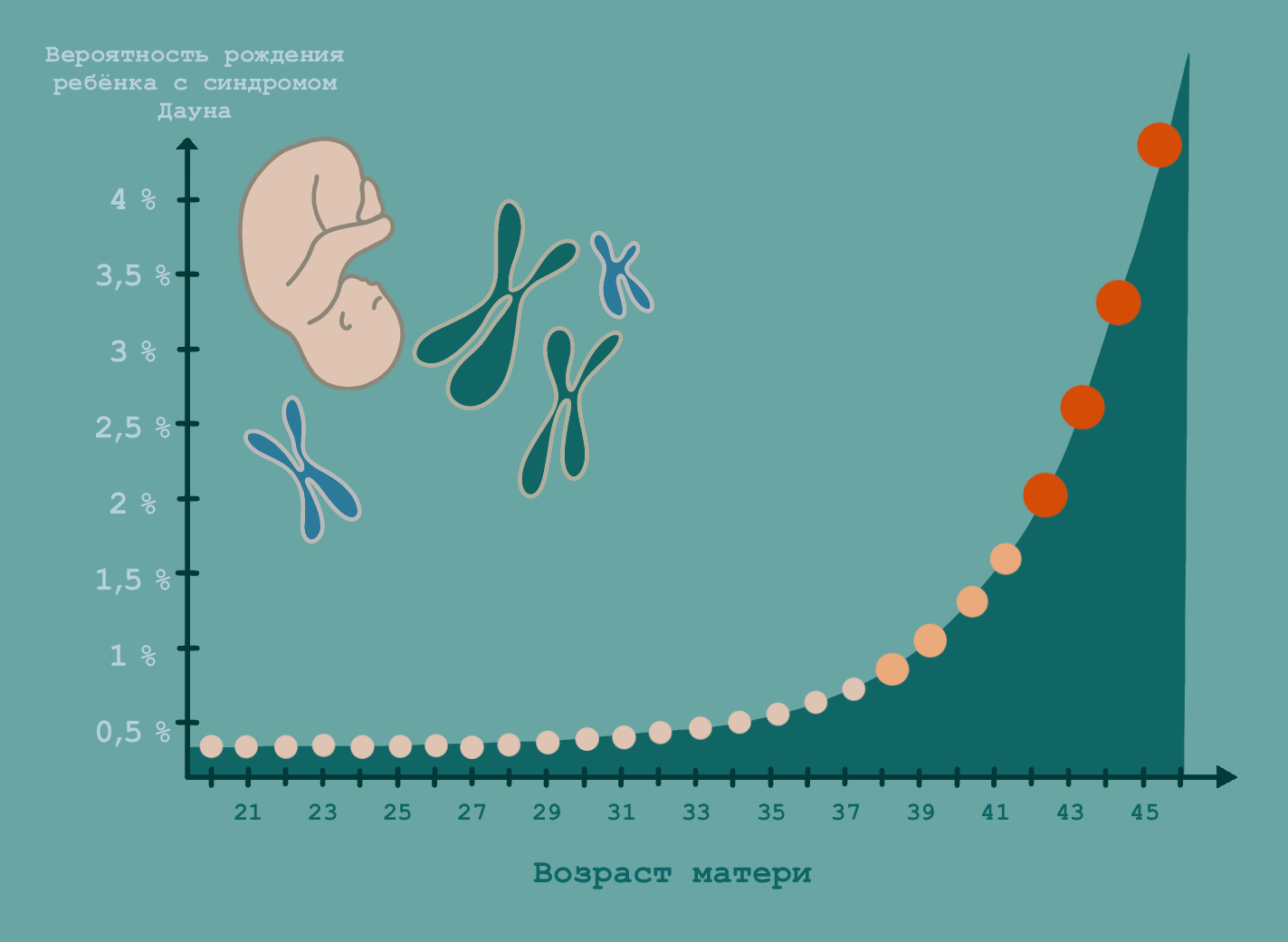 Вероятность рождения ребенка с синдромом Дауна в зависимости от возраста матери