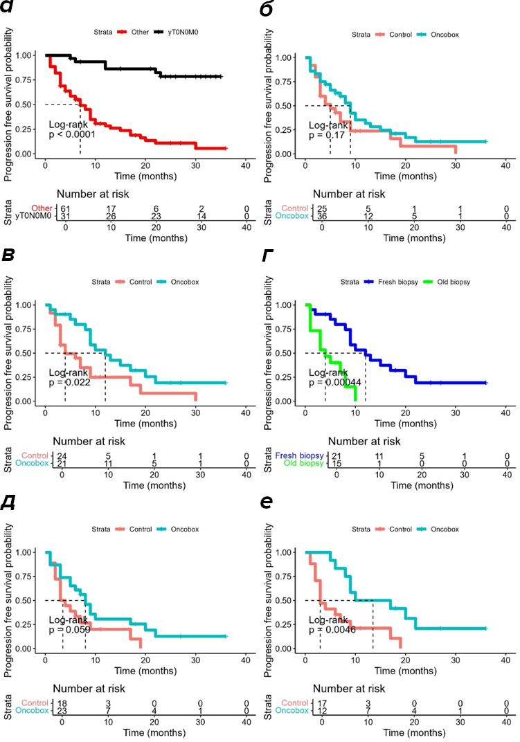 Выживаемость пациентов в исследовании Oncobox