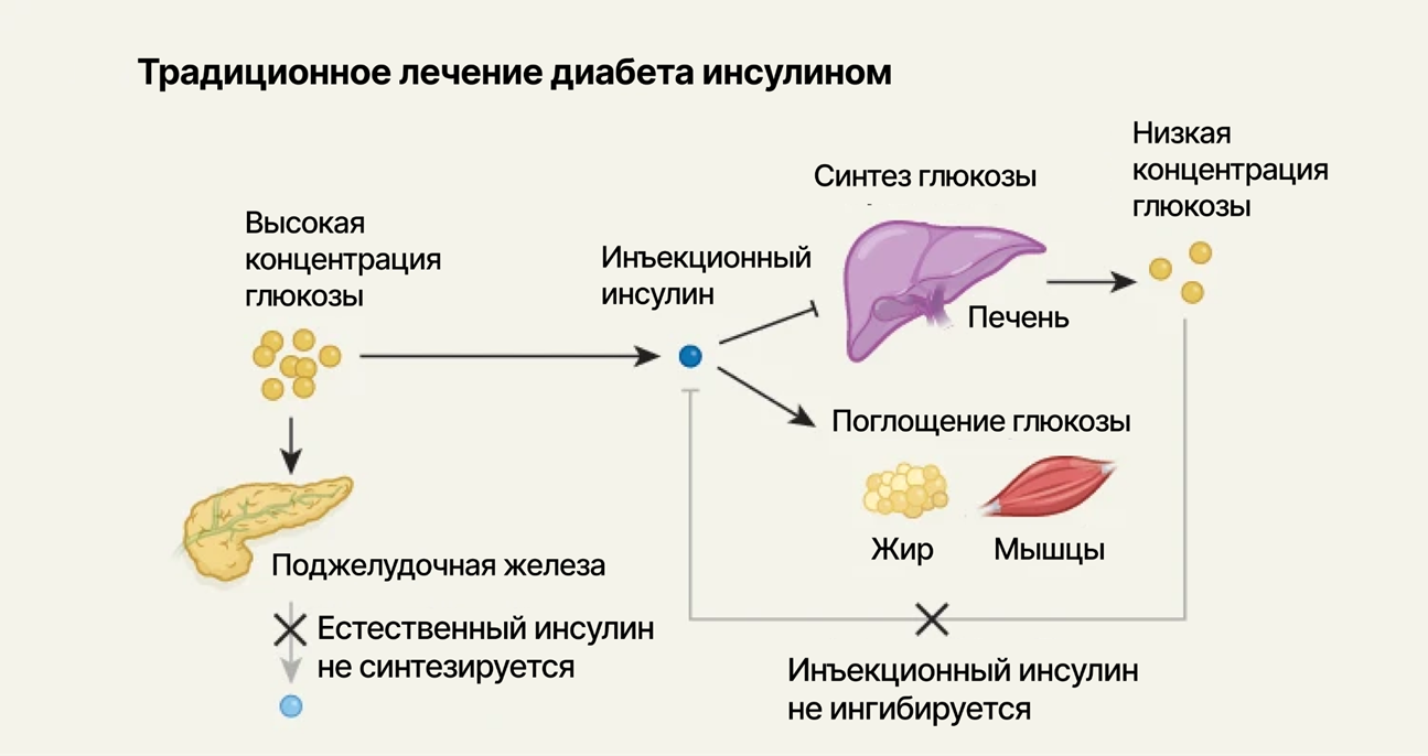 Традиционный подход к лечению диабета