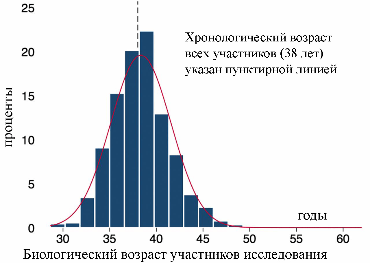 Распределение биологического возраста