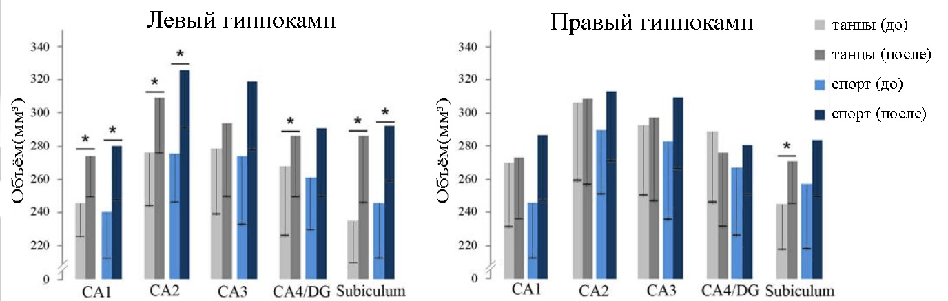 Объемы подполей гиппокампа в группе танцев и спорта