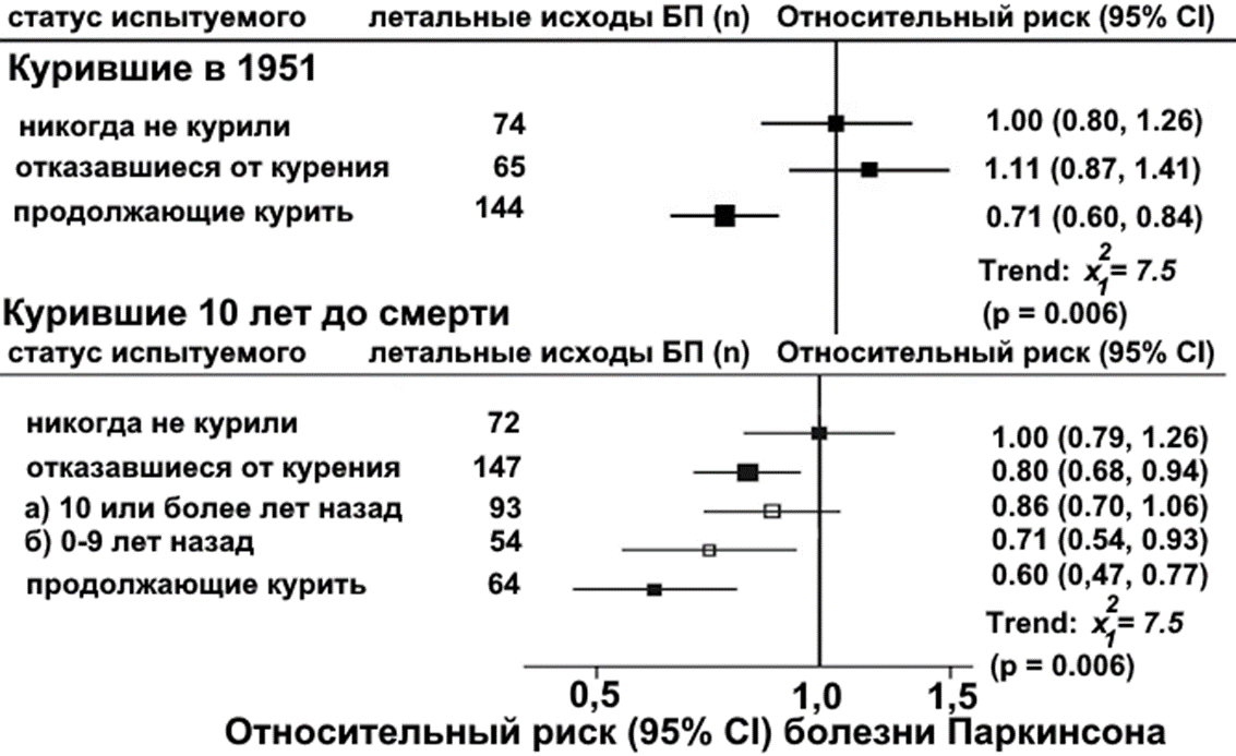 Относительный риск развития БП в зависимости от статуса курильщика по данным первоначального обследования в 1951 году и повторных обследований