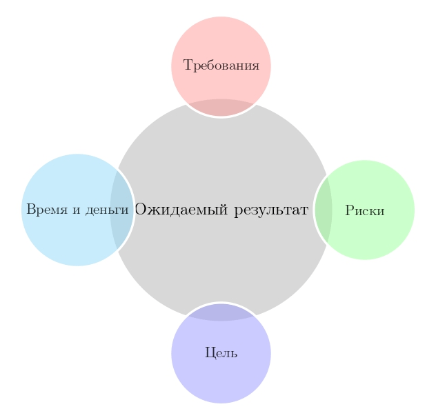 Ключевые аспекты обсуждения ТЗ с заказчиком