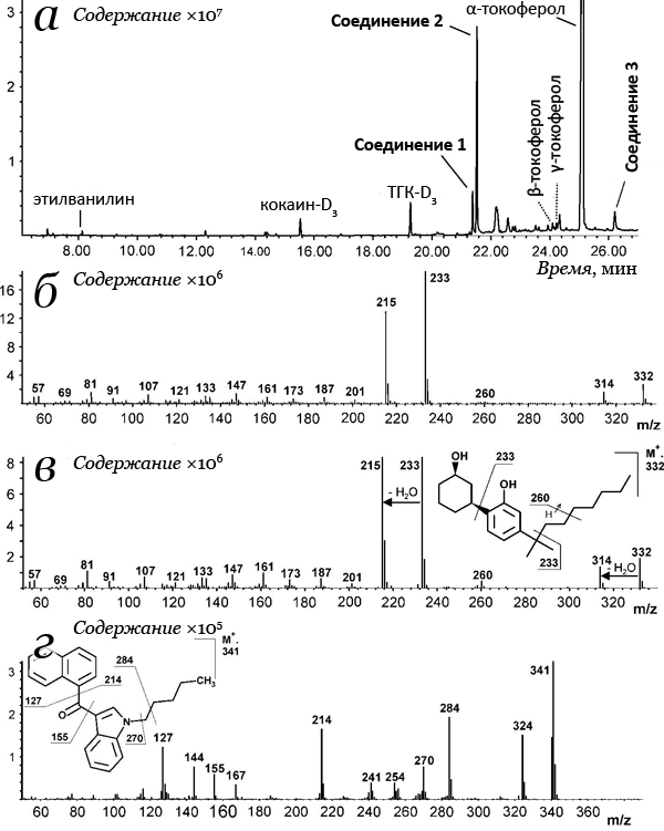 Масс-хроматограммы спиртового экстракта Spice