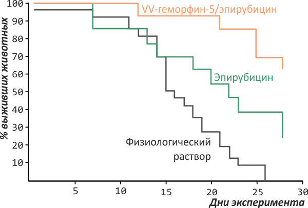 Средняя продолжительность жизни мышей с карциномой молочной железы