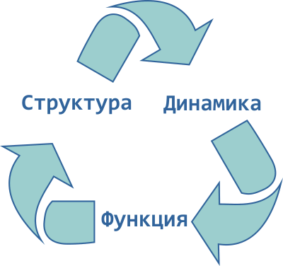 Основная догма молекулярной биофизики