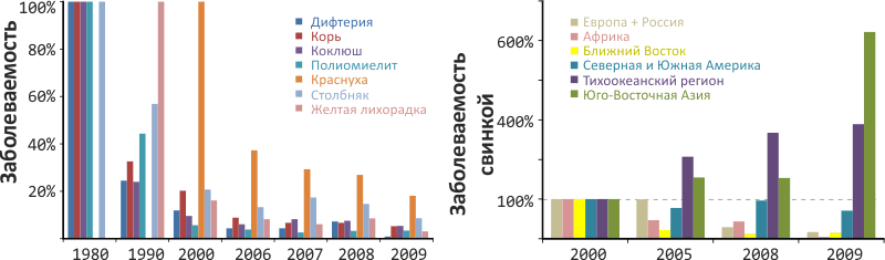 Мировая статистика опасных заболеваний