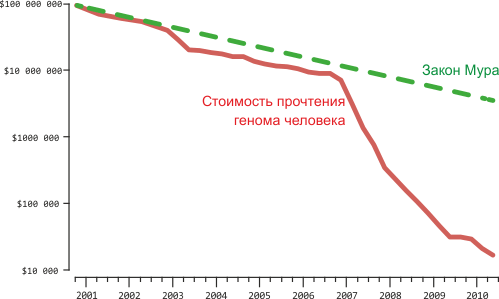 Стоимость секвенирования генома человека