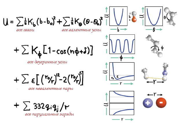 Описание потенциальной энергии молекулярной системы