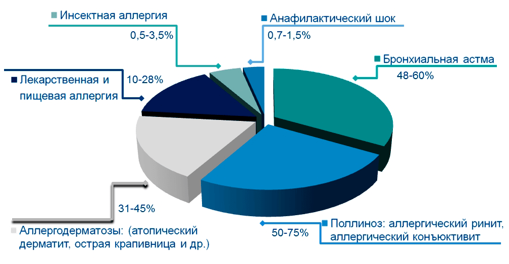 Распространённость в структуре аллергических заболеваний