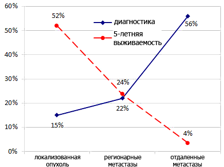 Диагностика рака легкого и выживаемость пациентов по стадиям