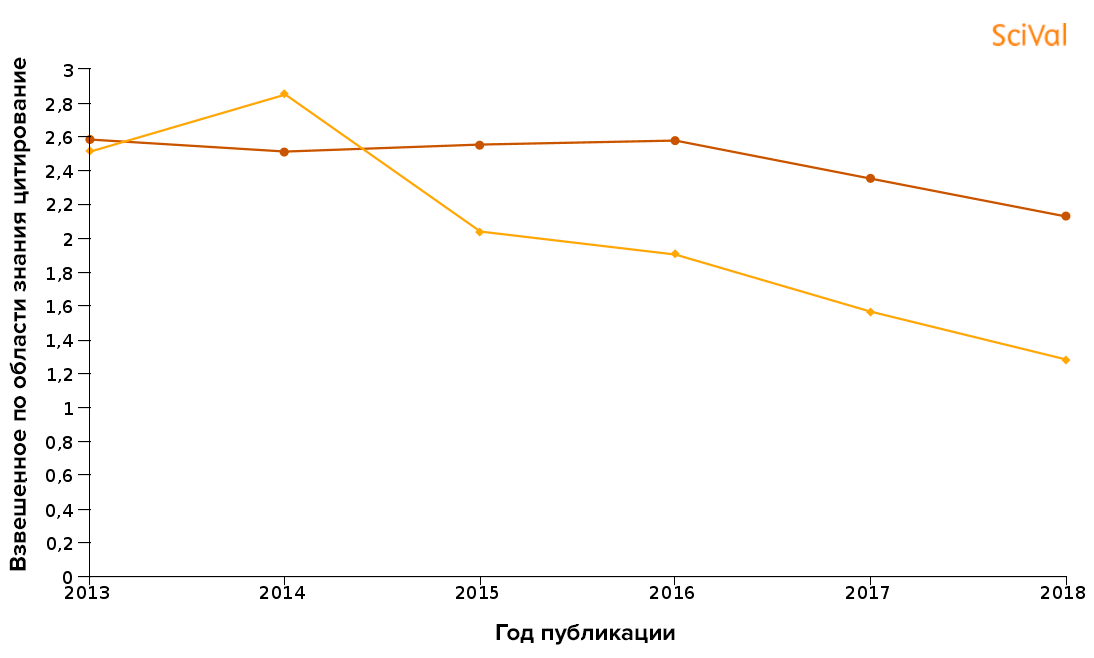 Публикационные показатели Сколтеха